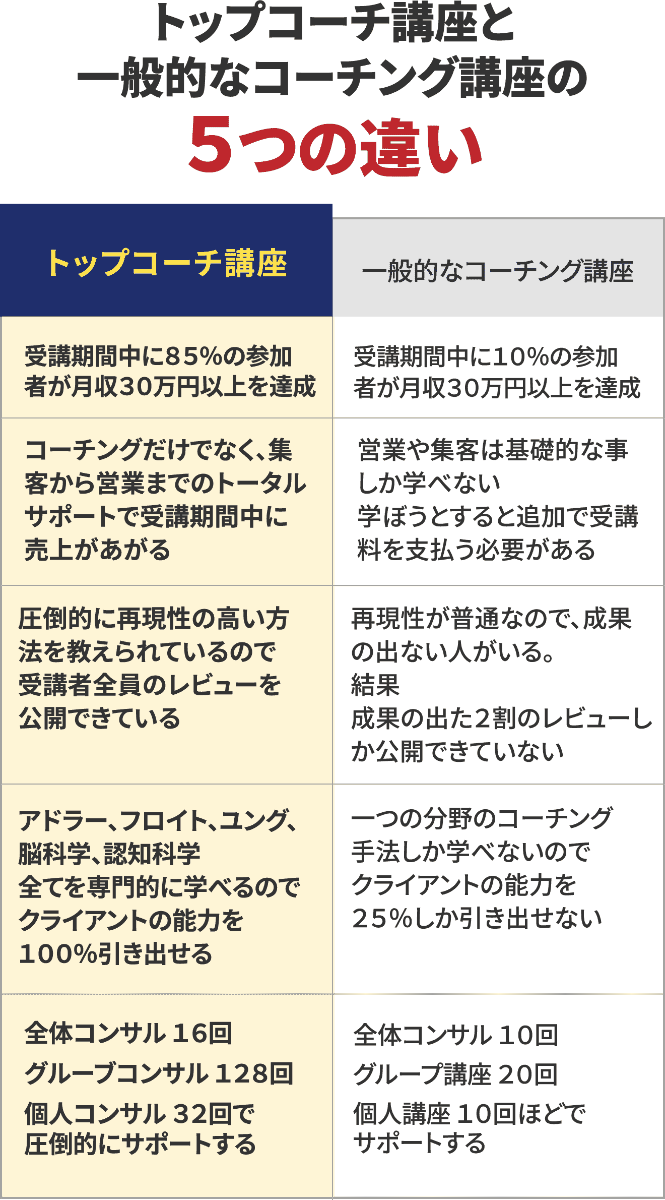 トップ１％レベルの実力を持つコーチを目指す